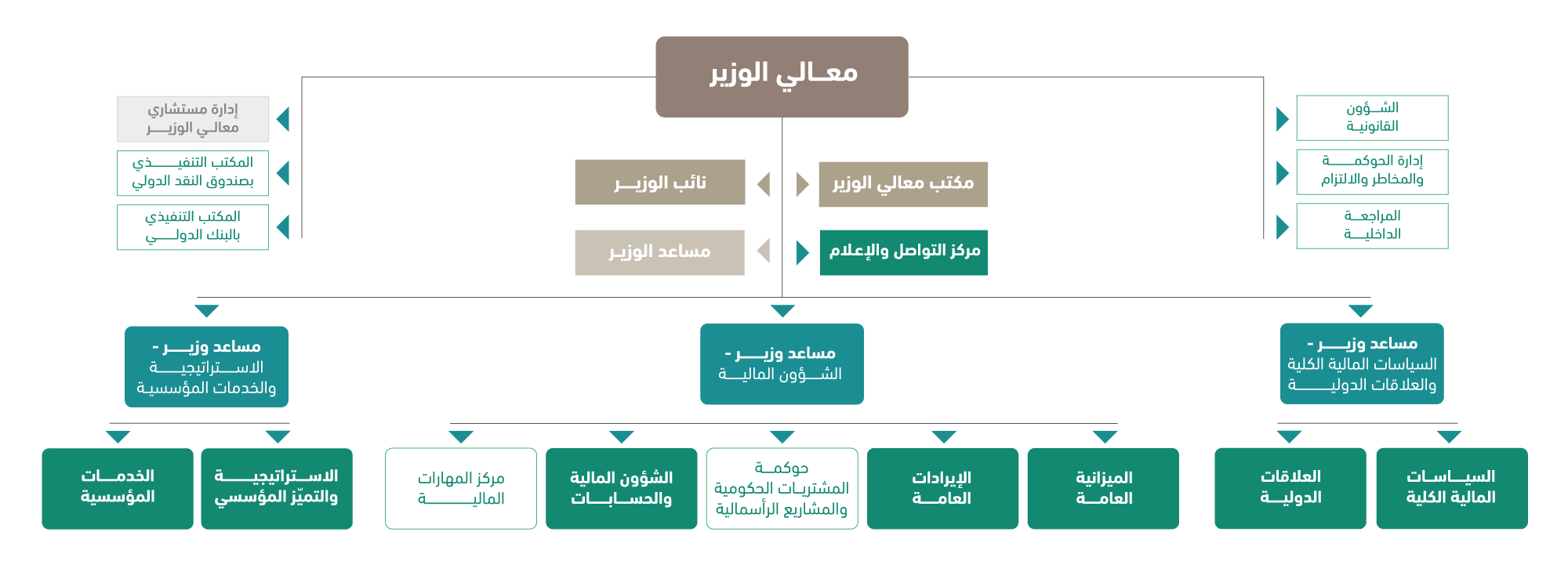 من وظائف الإدارة