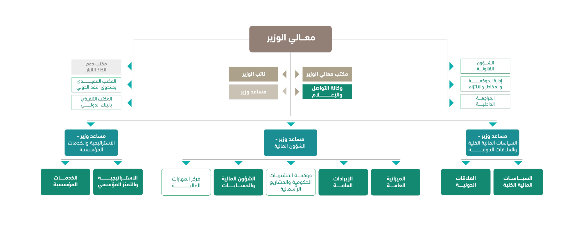 210602-هيكلة-وزارة-المالية.png