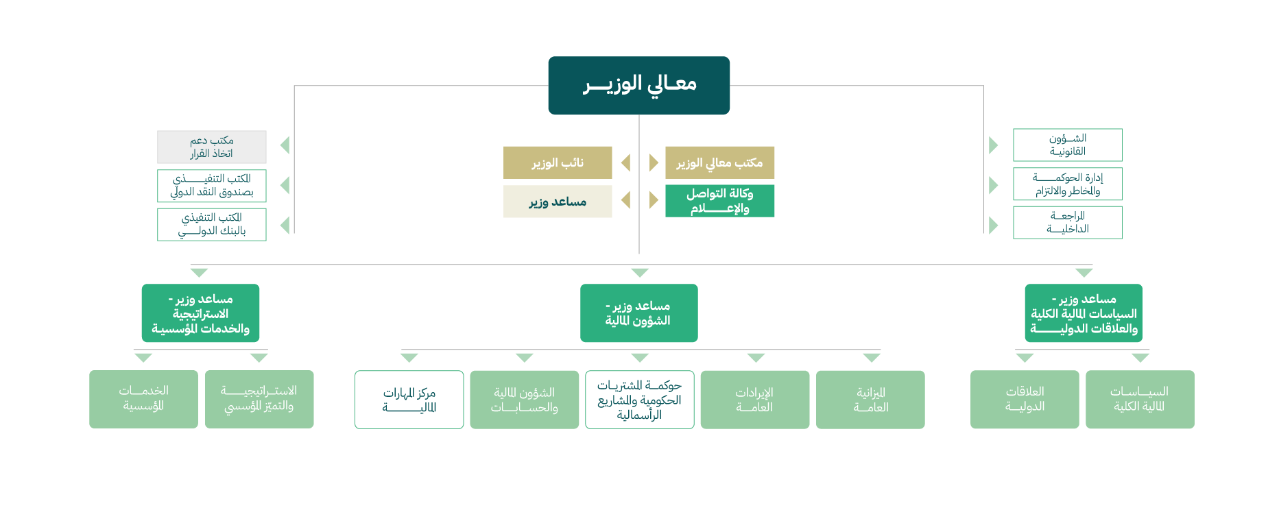 organizational-structure