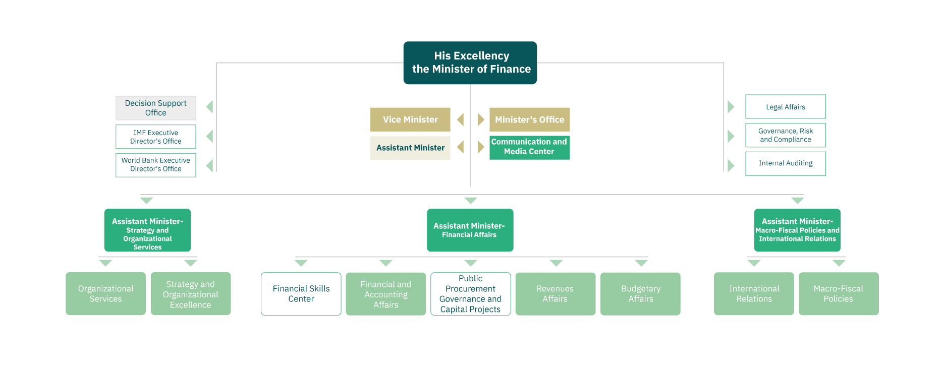 organizational-structure