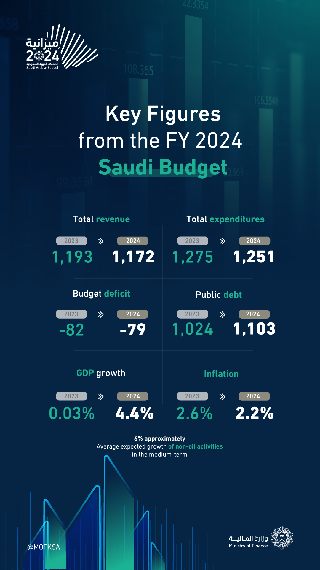 Key Figures from the FY 2024 Saudi Budget.png