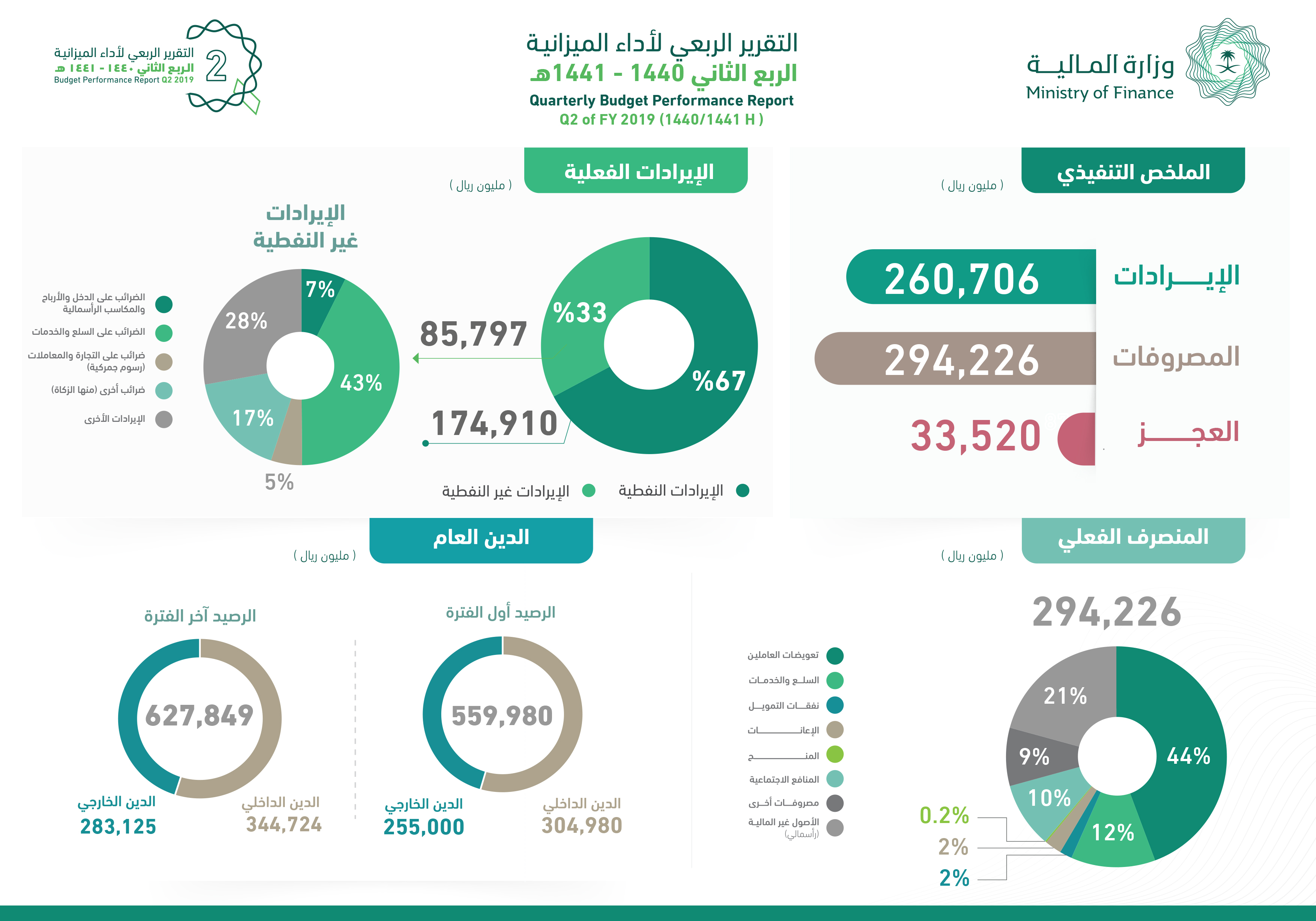 المالية السعودية اعلان Saudi Budget 2018 الميزانية السعودية 1439 وتفاصيلها اليوم