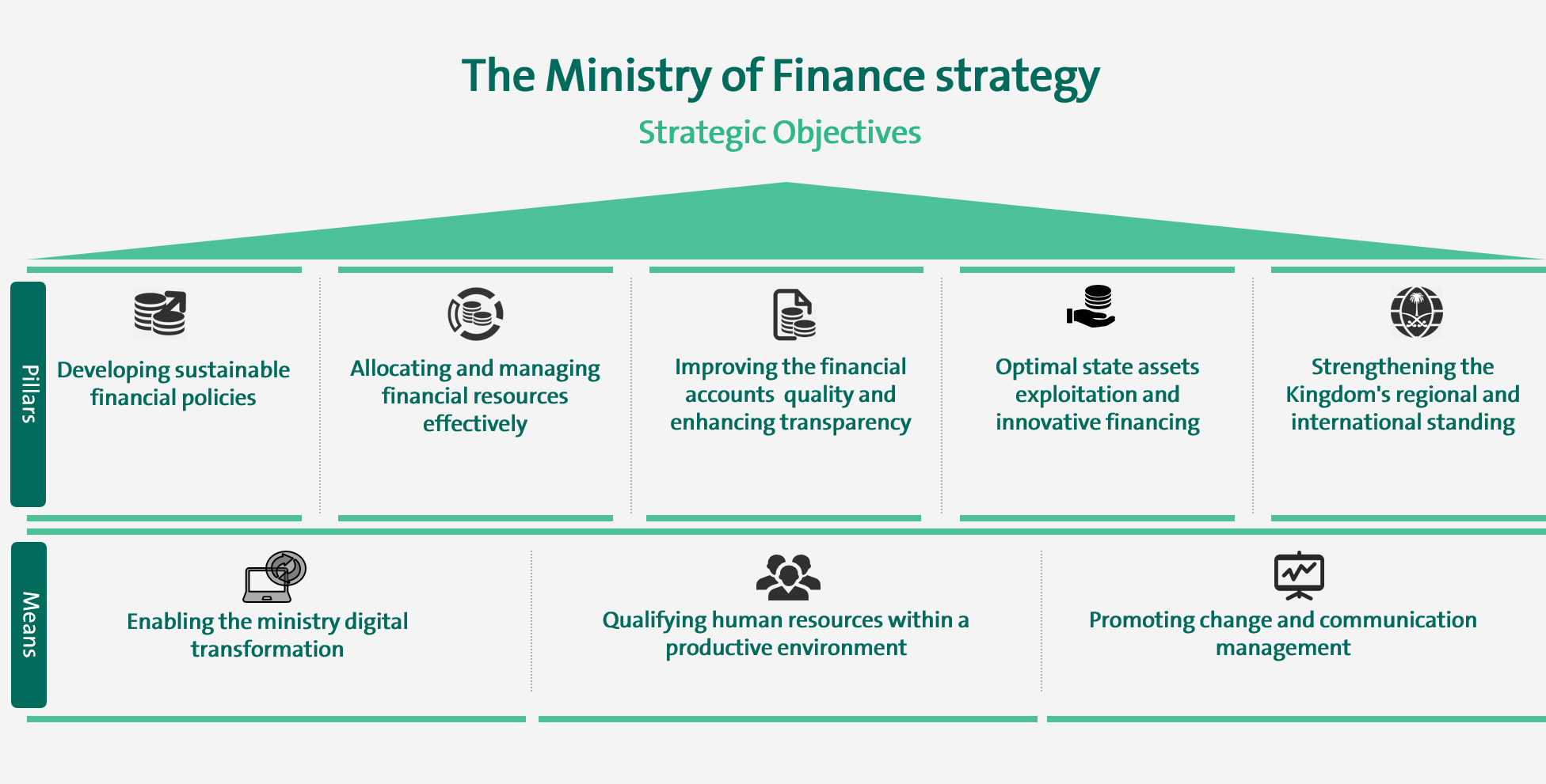 strategic financial planning Financing strategies and policies